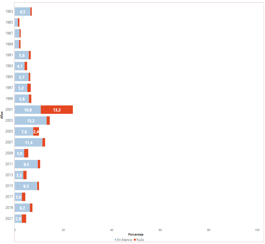 Porcentaje de votos en blanco y votos nulos para Diputados/as Nacionales, 1983-2021.  